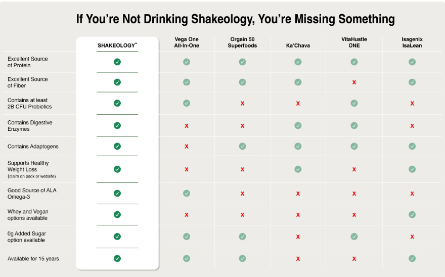 Shakeology Difference