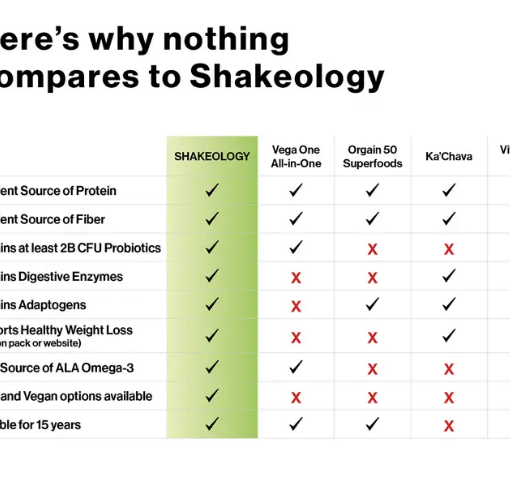 Shakeology Over 1 Billion Servings Sold