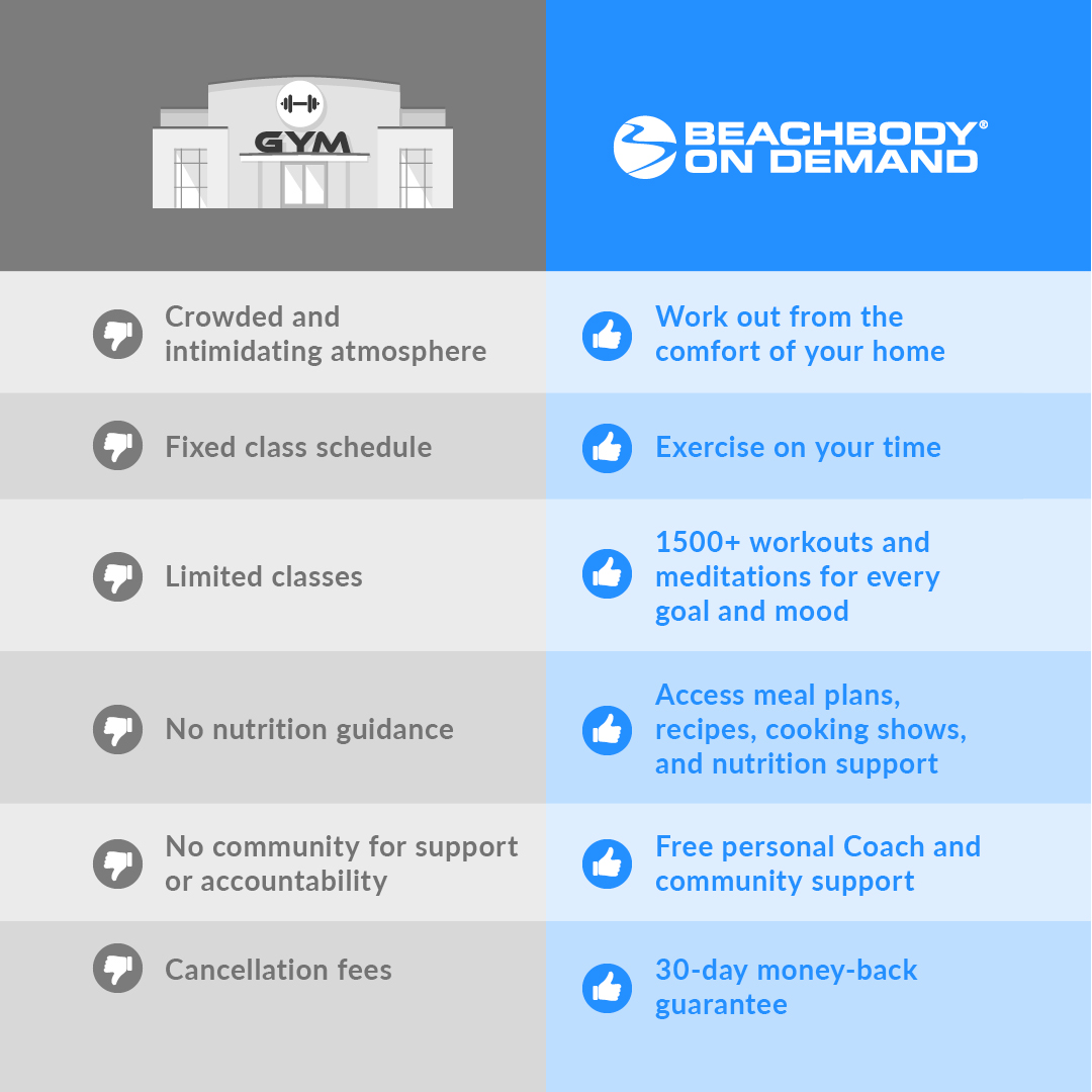 Gym vs Beachbody On Demand Comparison